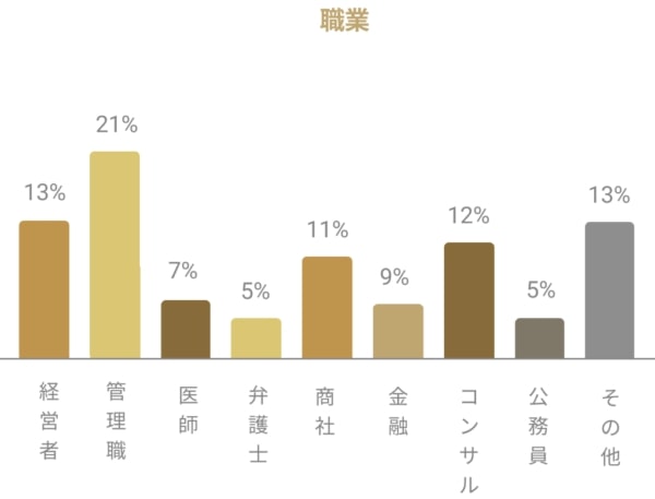 バチェラーデート登録男性の職業