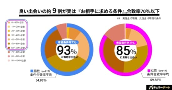 "良い出会いの約9割が実はお相手に求める条件合致率70%以下
