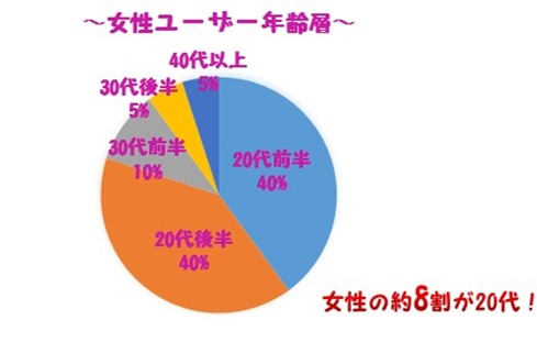 with女性ユーザー年齢層