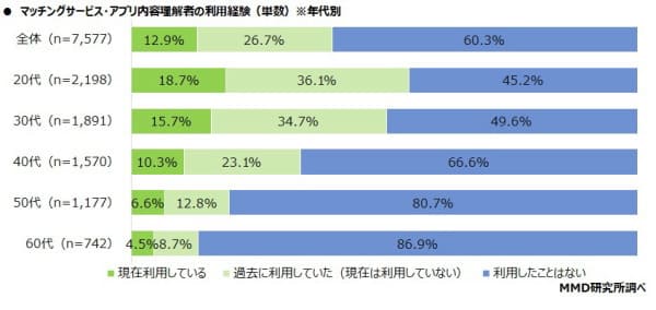 マッチングアプリ利用経験