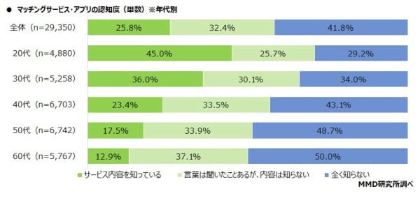 マッチングアプリ認知度