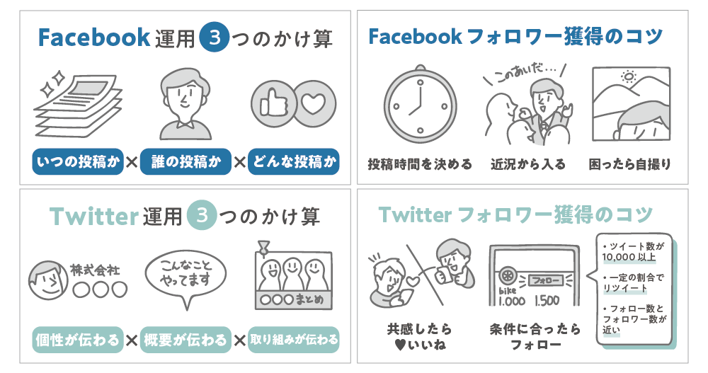 図解で分かる 企業アカウントでも出来るfb Twitter運用とフォロワー獲得 Ninoya Blog